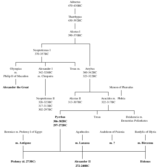 Family Tree